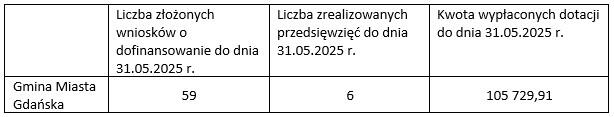 w tabeli składającej się z czterech kolumn i dwóch wierszy widnieją informacje dotyczące realizacji przedsięwzięcia komórka w lewym górnym rogu jest pusta pod nią jest napis Gmina Miasta Gdańska w drugiej kolumnie jest napis Liczba złożonych wniosków o dofinansowanie do dnia 31.05.2025 pod którym jest liczba 59 obok jest komórka z informacją Liczba zrealizowanych przedsięwzięć do dnia 31.05.2025 pod którą jest cyfra 6 ostatnia kolumna zawiera napis Kwota wypłaconych dotacji do dnia 31.05.2025 pod nim jest liczba 105729,91