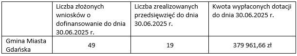 w tabeli składającej się z czterech kolumn i dwóch wierszy widnieją informacje dotyczące realizacji przedsięwzięcia komórka w lewym górnym rogu jest pusta pod nią jest napis Gmina Miasta Gdańska w drugiej kolumnie jest napis Liczba złożonych wniosków o dofinansowanie do dnia 30.06.2025 pod którym jest liczba 49 obok jest komórka z informacją Liczba zrealizowanych przedsięwzięć do dnia 30.06.2025 pod którą jest liczba 19 ostatnia kolumna zawiera napis Kwota wypłaconych dotacji do dnia 30.06.2025 pod nim jest liczba 379961,66.