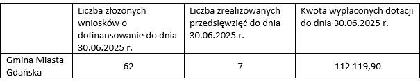 w tabeli składającej się z czterech kolumn i dwóch wierszy widnieją informacje dotyczące realizacji przedsięwzięcia komórka w lewym górnym rogu jest pusta pod nią jest napis Gmina Miasta Gdańska w drugiej kolumnie jest napis Liczba złożonych wniosków o dofinansowanie do dnia 30.06.2025 pod którym jest liczba 62 obok jest komórka z informacją Liczba zrealizowanych przedsięwzięć do dnia 30.06.2025 pod którą jest cyfra 7 ostatnia kolumna zawiera napis Kwota wypłaconych dotacji do dnia 30.06.2025 pod nim jest liczba 112 119,90