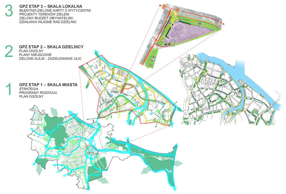 Grafika przedstawia etapy planowania błękitno-zielonej infrastruktury w trzech skalach: miasta (strategia i programy rozwoju), dzielnicy (plany miejscowe i zazielenianie ulic) oraz lokalnej (projekty zieleni i działania obywatelskie). Każdy poziom ilustruje przykład mapy z zaznaczeniem korytarzy przyrodniczych i obszarów zielonych, podkreślając zintegrowane podejście do planowania przestrzennego.
