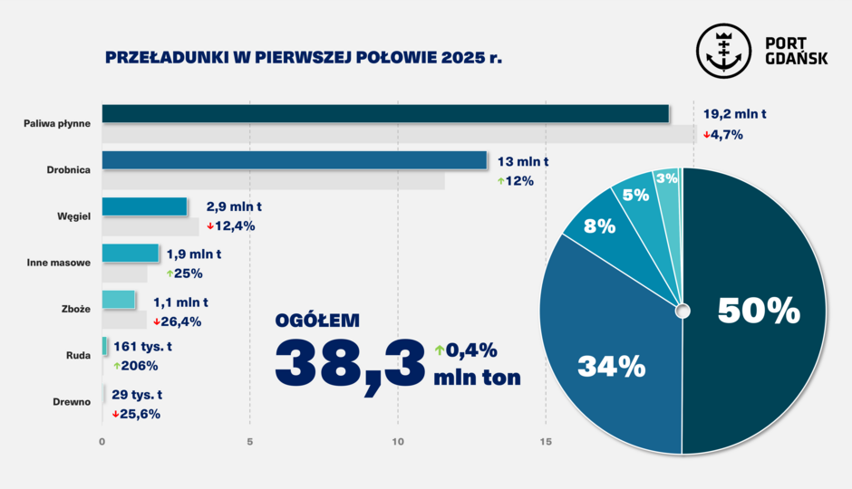 Port Gdańsk_przeładunki_H1-2025