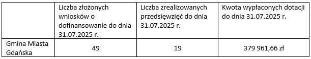 w tabeli składającej się z czterech kolumn i dwóch wierszy widnieją informacje dotyczące realizacji przedsięwzięcia komórka w lewym górnym rogu jest pusta pod nią jest napis Gmina Miasta Gdańska w drugiej kolumnie jest napis Liczba złożonych wniosków o dofinansowanie do dnia 31.07.2025 pod którym jest liczba 49 obok jest komórka z informacją Liczba zrealizowanych przedsięwzięć do dnia 31.07.2025 pod którą jest liczba 19 ostatnia kolumna zawiera napis Kwota wypłaconych dotacji do dnia 31.07.2025 pod nim jest liczba 379961,66.