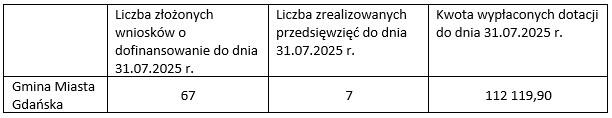 w tabeli składającej się z czterech kolumn i dwóch wierszy widnieją informacje dotyczące realizacji przedsięwzięcia komórka w lewym górnym rogu jest pusta pod nią jest napis Gmina Miasta Gdańska w drugiej kolumnie jest napis Liczba złożonych wniosków o dofinansowanie do dnia 31.07.2025 pod którym jest liczba 67 obok jest komórka z informacją Liczba zrealizowanych przedsięwzięć do dnia 31.07.2025 pod którą jest cyfra 7 ostatnia kolumna zawiera napis Kwota wypłaconych dotacji do dnia 31.07.2025 pod nim jest liczba 112 119,90