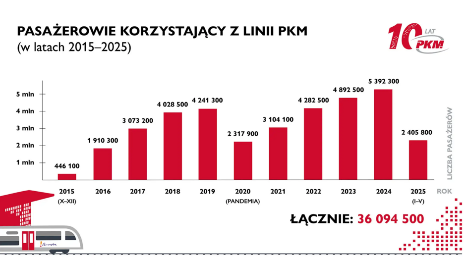 Na wykresie przedstawiono liczbę pasażerów korzystających z linii Pomorskiej Kolei Metropolitalnej w latach 2015–2025, z zaznaczeniem spadku w czasie pandemii w 2020 roku. Łącznie w tym okresie przewieziono ponad 36 milionów osób, a największy wynik osiągnięto w 2024 roku – ponad 5,3 mln pasażerów. 