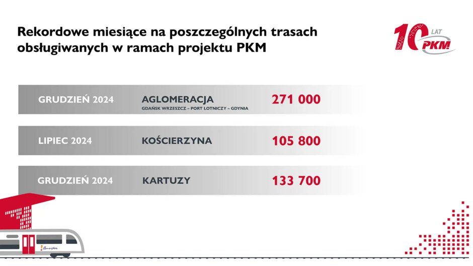 Grafika przedstawia rekordowe miesiące liczby pasażerów na trasach obsługiwanych przez PKM w 2024 roku. Najwięcej podróżnych odnotowano w grudniu 2024 na trasie aglomeracyjnej Gdańsk Wrzeszcz–Port Lotniczy–Gdynia (271 tys.), a także w lipcu na trasie do Kościerzyny (105,8 tys.) i w grudniu na trasie do Kartuz (133,7 tys.). 