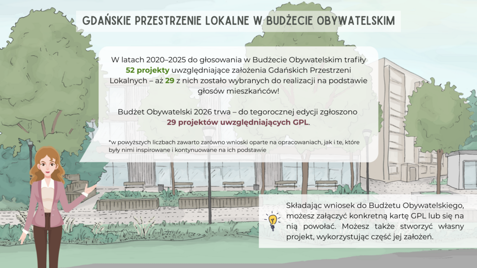 Grafika przedstawia informacje o Gdańskich Przestrzeniach Lokalnych w Budżecie Obywatelskim, podkreślając, że w latach 2020–2025 zgłoszono 52 projekty, z czego 29 wybrano do realizacji. W edycji Budżetu Obywatelskiego 2026 zgłoszono już 29 projektów uwzględniających GPL, a mieszkańcy są zachęcani do powoływania się na karty GPL lub tworzenia własnych propozycji na ich podstawie. 