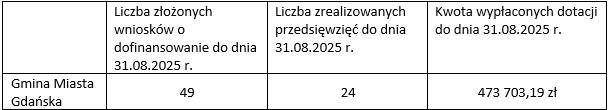 w tabeli składającej się z czterech kolumn i dwóch wierszy widnieją informacje dotyczące realizacji przedsięwzięcia komórka w lewym górnym rogu jest pusta pod nią jest napis Gmina Miasta Gdańska w drugiej kolumnie jest napis Liczba złożonych wniosków o dofinansowanie do dnia 31.08.2025 pod którym jest liczba 49 obok jest komórka z informacją Liczba zrealizowanych przedsięwzięć do dnia 31.08.2025 pod którą jest liczba 24 ostatnia kolumna zawiera napis Kwota wypłaconych dotacji do dnia 31.08.2025 pod nim jest liczba 473703,19. 