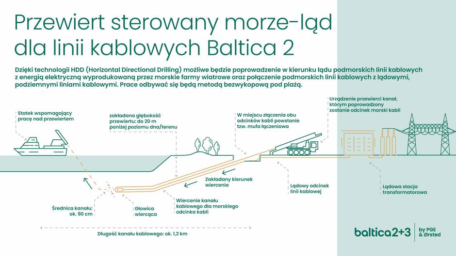 Grafika przedstawia schemat przewiertu sterowanego HDD, dzięki któremu możliwe jest połączenie morskich i lądowych odcinków linii kablowych farmy wiatrowej Baltica 2. Technologia ta pozwala na bezwykopowe poprowadzenie kabla pod plażą, aż do lądowej stacji transformatorowej.