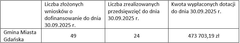 w tabeli składającej się z czterech kolumn i dwóch wierszy widnieją informacje dotyczące realizacji przedsięwzięcia komórka w lewym górnym rogu jest pusta pod nią jest napis Gmina Miasta Gdańska w drugiej kolumnie jest napis Liczba złożonych wniosków o dofinansowanie do dnia 30.09.2025 pod którym jest liczba 49 obok jest komórka z informacją Liczba zrealizowanych przedsięwzięć do dnia 30.09.2025 pod którą jest liczba 24 ostatnia kolumna zawiera napis Kwota wypłaconych dotacji do dnia 30.09.2025 pod nim jest liczba 473703,19.