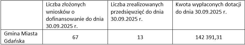 w tabeli składającej się z czterech kolumn i dwóch wierszy widnieją informacje dotyczące realizacji przedsięwzięcia komórka w lewym górnym rogu jest pusta pod nią jest napis Gmina Miasta Gdańska w drugiej kolumnie jest napis Liczba złożonych wniosków o dofinansowanie do dnia 30.09.2025 pod którym jest liczba 67 obok jest komórka z informacją Liczba zrealizowanych przedsięwzięć do dnia 30.09.2025 pod którą jest liczba 13 ostatnia kolumna zawiera napis Kwota wypłaconych dotacji do dnia 30.09.2025 pod nim jest liczba 142391,31