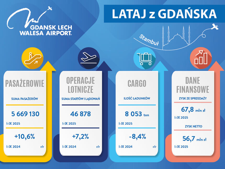 Grafika prezentuje statystyki Portu Lotniczego Gdańsk za okres styczeń–wrzesień 2025 roku, pokazując wzrost liczby pasażerów o 10,6% oraz operacji lotniczych o 7,2%. Jednocześnie odnotowano spadek przewozów cargo o 8,4%, przy zysku netto wynoszącym 56,7 mln zł.
