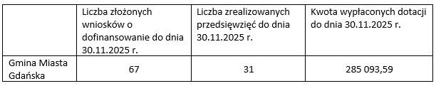 w tabeli składającej się z czterech kolumn i dwóch wierszy widnieją informacje dotyczące realizacji przedsięwzięcia komórka w lewym górnym rogu jest pusta pod nią jest napis Gmina Miasta Gdańska w drugiej kolumnie jest napis Liczba złożonych wniosków o dofinansowanie do dnia 30.11.2025 pod którym jest liczba 67 obok jest komórka z informacją Liczba zrealizowanych przedsięwzięć do dnia 30.11.2025 pod którą jest liczba 31 ostatnia kolumna zawiera napis Kwota wypłaconych dotacji do dnia 30.11.2025 pod nim jest liczba 285093,59