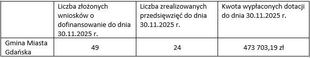 w tabeli składającej się z czterech kolumn i dwóch wierszy widnieją informacje dotyczące realizacji przedsięwzięcia komórka w lewym górnym rogu jest pusta pod nią jest napis Gmina Miasta Gdańska w drugiej kolumnie jest napis Liczba złożonych wniosków o dofinansowanie do dnia 30.11.2025 pod którym jest liczba 49 obok jest komórka z informacją Liczba zrealizowanych przedsięwzięć do dnia 30.11.2025 pod którą jest liczba 24 ostatnia kolumna zawiera napis Kwota wypłaconych dotacji do dnia 30.11.2025 pod nim jest liczba 473703,19. 