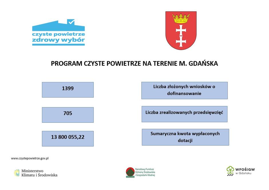 Grafika przedstawia sześć niebieskich prostokątów z informacją o liczbie złożonych wniosków o dofinansowanie: 1399, liczbie zrealizowanych przedsięwzięć: 705 oraz sumarycznej kwocie wypłaconych dotacji: 13800055,22 złotych. W lewym górnym rogu widnieje logo programu, w prawym górnym rogu grafiki jest herb Gdańska, u dołu grafiki widnieją trzy loga i są to od lewej strony logo Ministerstwa Klimatu i Środowiska, Narodowy Fundusz Ochrony Środowiska i Gospodarki Wodnej oraz Wojewódzki Fundusz Ochrony Środowiska i Gospodarki Wodnej w Gdańsku. 