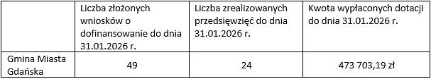 w tabeli składającej się z czterech kolumn i dwóch wierszy widnieją informacje dotyczące realizacji przedsięwzięcia komórka w lewym górnym rogu jest pusta pod nią jest napis Gmina Miasta Gdańska w drugiej kolumnie jest napis Liczba złożonych wniosków o dofinansowanie do dnia 31.01.2026 pod którym jest liczba 49 obok jest komórka z informacją Liczba zrealizowanych przedsięwzięć do dnia 31.01.2026 pod którą jest liczba 24 ostatnia kolumna zawiera napis Kwota wypłaconych dotacji do dnia 31.01.2026 pod nim jest liczba 473703,19. 