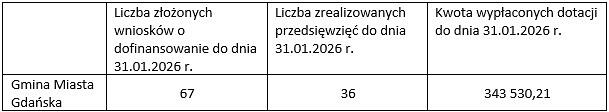 w tabeli składającej się z czterech kolumn i dwóch wierszy widnieją informacje dotyczące realizacji przedsięwzięcia komórka w lewym górnym rogu jest pusta pod nią jest napis Gmina Miasta Gdańska w drugiej kolumnie jest napis Liczba złożonych wniosków o dofinansowanie do dnia 31.01.2026 pod którym jest liczba 67 obok jest komórka z informacją Liczba zrealizowanych przedsięwzięć do dnia 31.01.2026 pod którą jest liczba 36 ostatnia kolumna zawiera napis Kwota wypłaconych dotacji do dnia 31.01.2026 pod nim jest liczba 343530,21