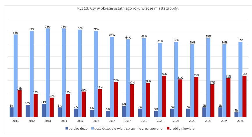 Infografika z wynikami badań