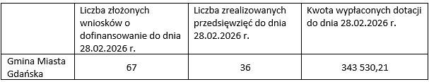 w tabeli składającej się z czterech kolumn i dwóch wierszy widnieją informacje dotyczące realizacji przedsięwzięcia komórka w lewym górnym rogu jest pusta pod nią jest napis Gmina Miasta Gdańska w drugiej kolumnie jest napis Liczba złożonych wniosków o dofinansowanie do dnia 28.02.2026 pod którym jest liczba 67 obok jest komórka z informacją Liczba zrealizowanych przedsięwzięć do dnia 28.02.2026 pod którą jest liczba 36 ostatnia kolumna zawiera napis Kwota wypłaconych dotacji do dnia 28.02.2026 pod nim jest liczba 343530,21