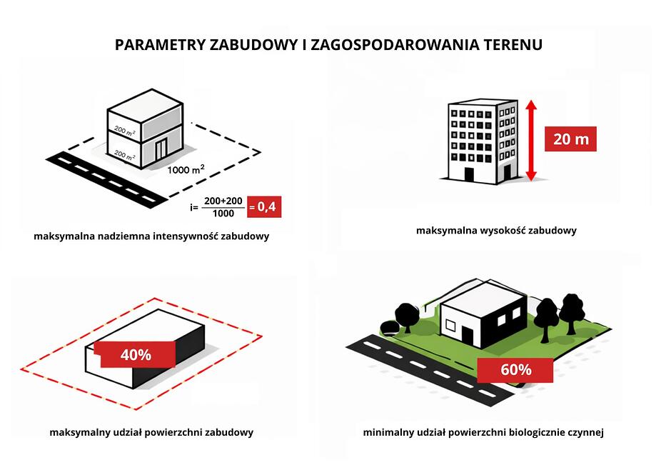 inforgrafika podzielona na cztery części informująca o parametrach zabudowy zagospodarowania terenu