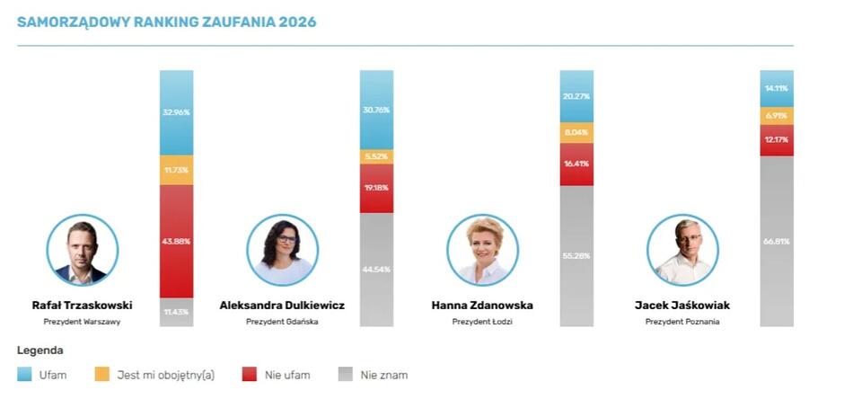 RankingZaufania2026Samorządowy