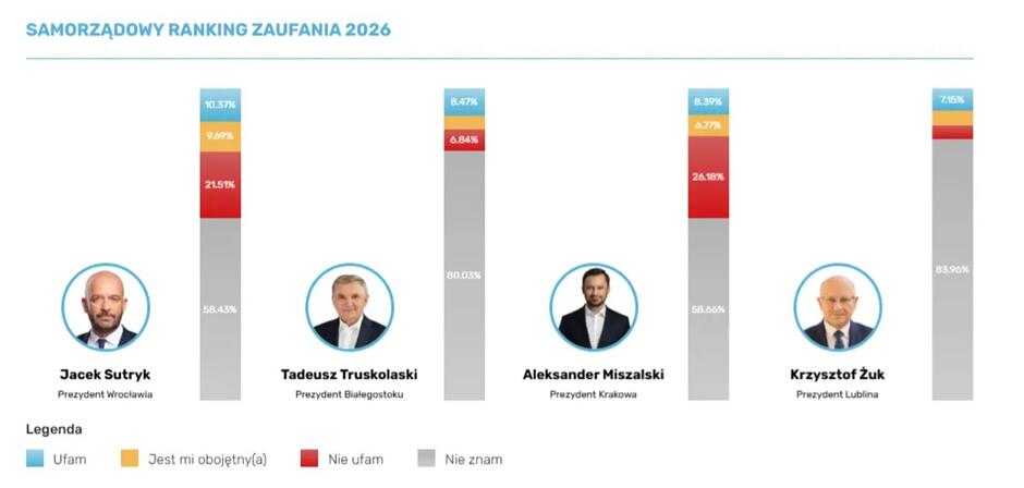 Infografika ze zdjęciami i wynikami sondażu dla prezydentów Wrocławia, Białegostoku, Krakowa i Lublina