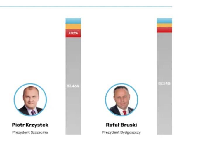 Infografika ze zdjęciami i wynikami sondażu dla prezydentów Szczecina i Bydgoszczy 