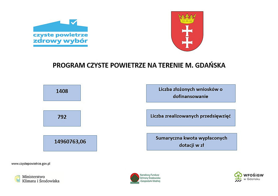 Grafika przedstawia sześć niebieskich prostokątów z informacją o liczbie złożonych wniosków o dofinansowanie: 1408, liczbie zrealizowanych przedsięwzięć: 792 oraz sumarycznej kwocie wypłaconych dotacji: 14960763,06 złotych. W lewym górnym rogu widnieje logo programu, w prawym górnym rogu grafiki jest herb Gdańska, u dołu grafiki widnieją trzy loga i są to od lewej strony logo Ministerstwa Klimatu i Środowiska, Narodowy Fundusz Ochrony Środowiska i Gospodarki Wodnej oraz Wojewódzki Fundusz Ochrony Środowiska i Gospodarki Wodnej w Gdańsku. 