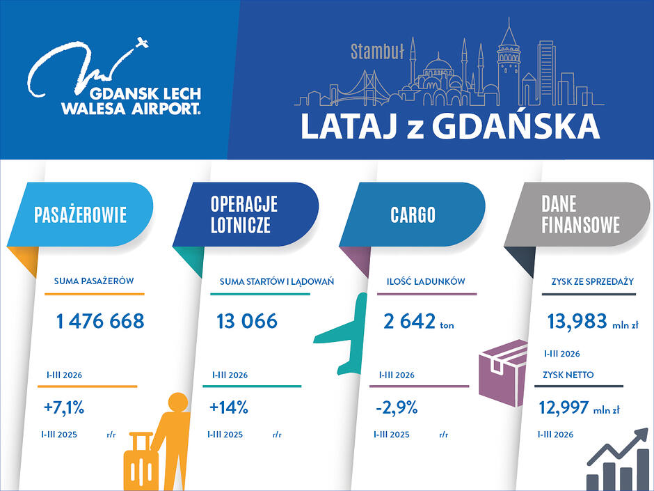 PLG_statystyki_I-III_2026_PL_1200x900