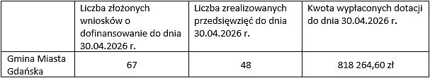 w tabeli składającej się z czterech kolumn i dwóch wierszy widnieją informacje dotyczące realizacji przedsięwzięcia komórka w lewym górnym rogu jest pusta pod nią jest napis Gmina Miasta Gdańska w drugiej kolumnie jest napis Liczba złożonych wniosków o dofinansowanie do dnia 30.04.2026 pod którym jest liczba 67 obok jest komórka z informacją Liczba zrealizowanych przedsięwzięć do dnia 30.04.2026 pod którą jest liczba 48 ostatnia kolumna zawiera napis Kwota wypłaconych dotacji do dnia 30.04.2026 pod nim jest liczba 818264,60.