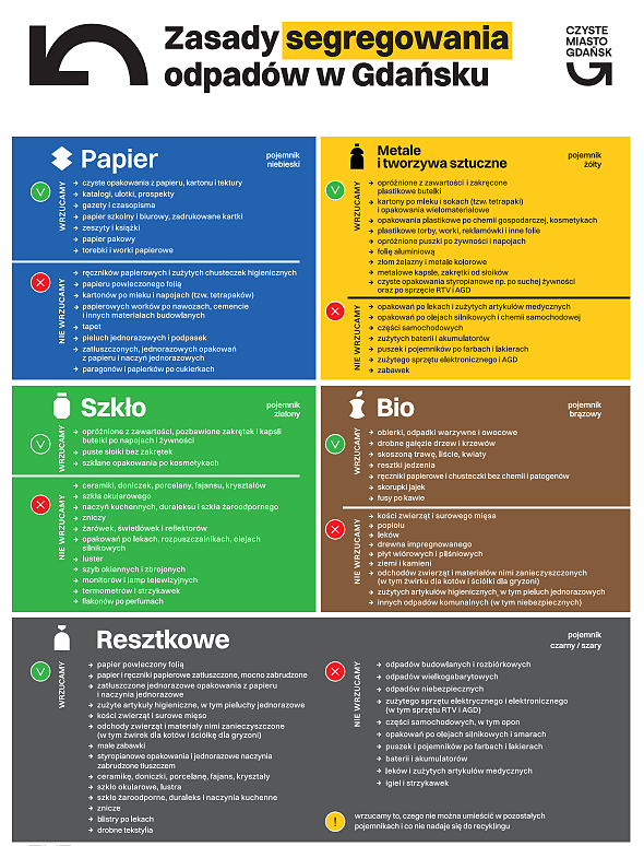 Infografika przedstawiająca zasady segregacji w Gdańsku 