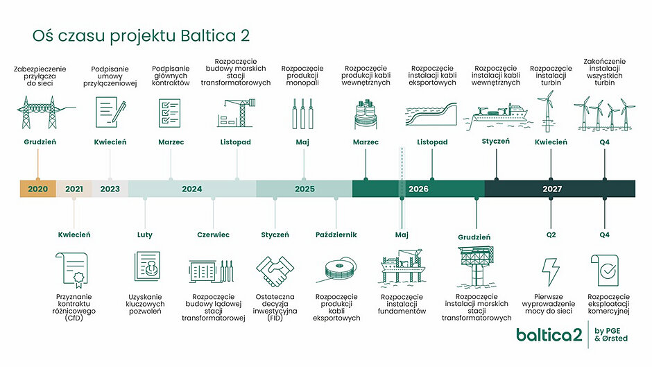 Baltica_2_TIMELINE_2020_2027