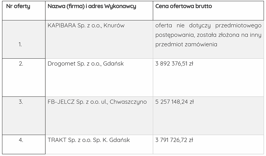 Tabela pokazująca zestawienie ofert