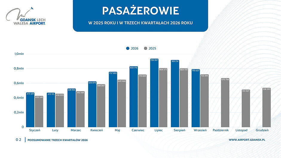 Wykres pokazujący wzrost liczby pasażerów gdańskiego lotniska o 12 procent