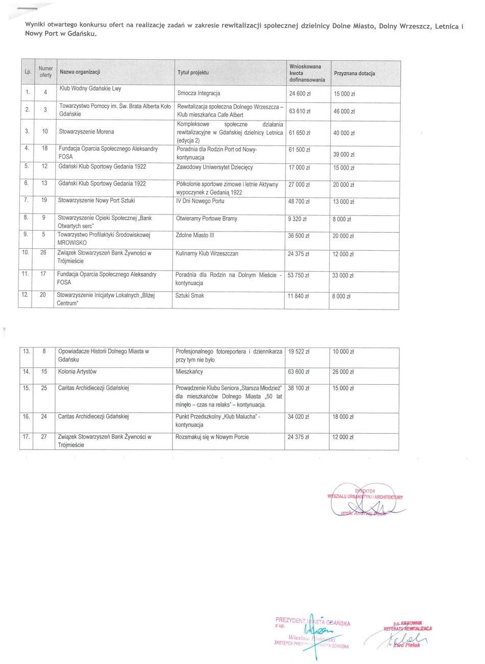 Wyniki otwartego konkursu ofert na realizację zadań w zakresie rewitalizacji społecznej dzielnicy Dolne Miasto, Dolny Wrzeszcz, Letnica i Nowy Port w Gdańsku. 