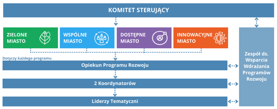 Schemat: Struktura organizacyjna wdrażania Programów Rozwoju