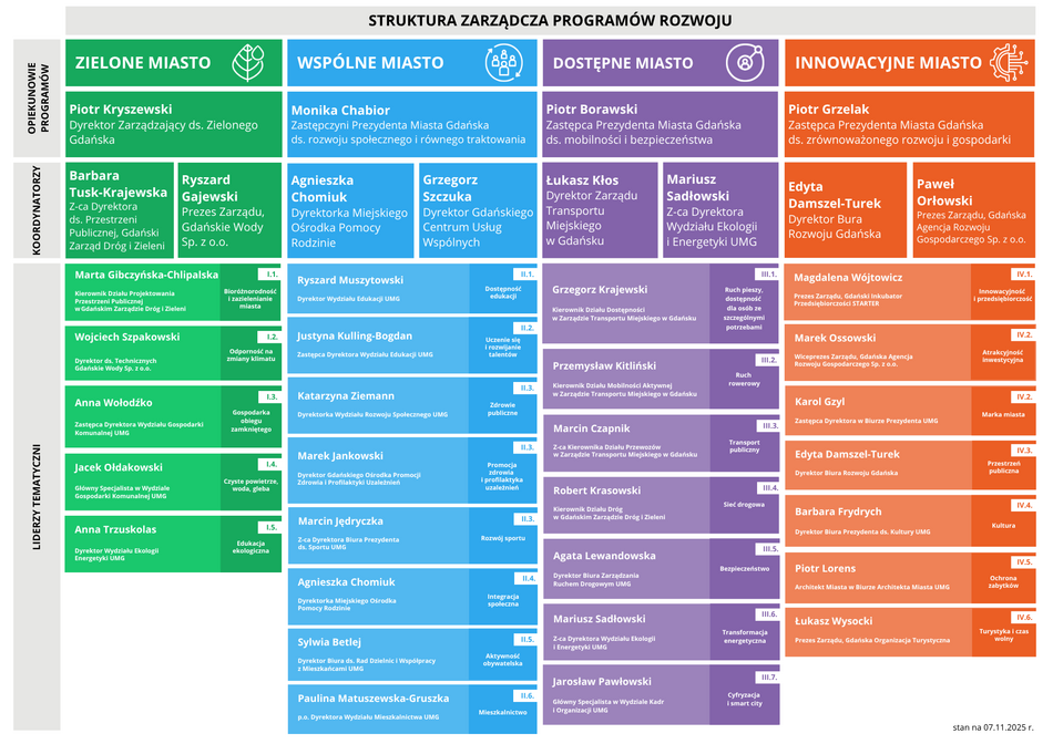 Struktura zarządcza