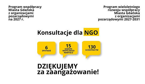 Grafika informacyjna na jasnoszarym tle dotycząca konsultacji dla organizacji pozarządowych (NGO) w Gdańsku. U góry znajdują się napisy: „Program współpracy Miasta Gdańska z organizacjami pozarządowymi na 2027 r.” oraz „Program wieloletniego rozwoju współpracy Miasta Gdańska z organizacjami pozarządowymi 2027–2031”. W centrum widnieje duży napis „Konsultacje dla NGO”, przy czym słowo „NGO” umieszczono na żółtym tle. Poniżej znajdują się trzy żółte dymki z podsumowaniem konsultacji: „6 spotkań”, „15 godzin wspólnego namysłu” oraz „130 uczestnictw”. Na dole duży czarny napis: „DZIĘKUJEMY za zaangażowanie!”.