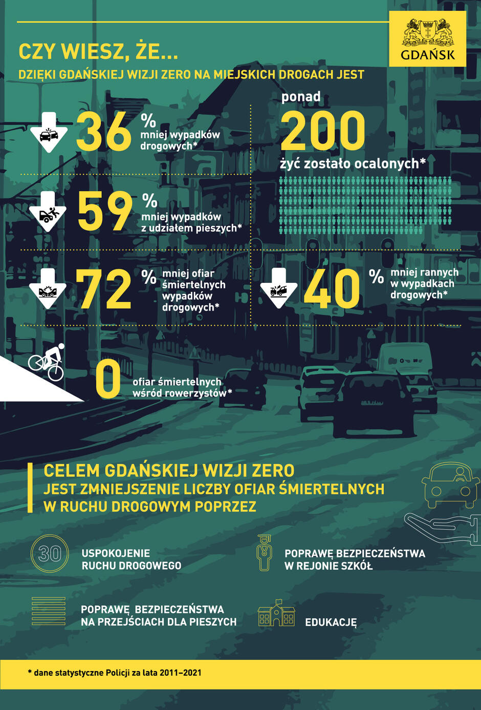 Celem Wizji Zero  jest poprawa bezpieczeństwa ruchu drogowego na ulicach Gdańska