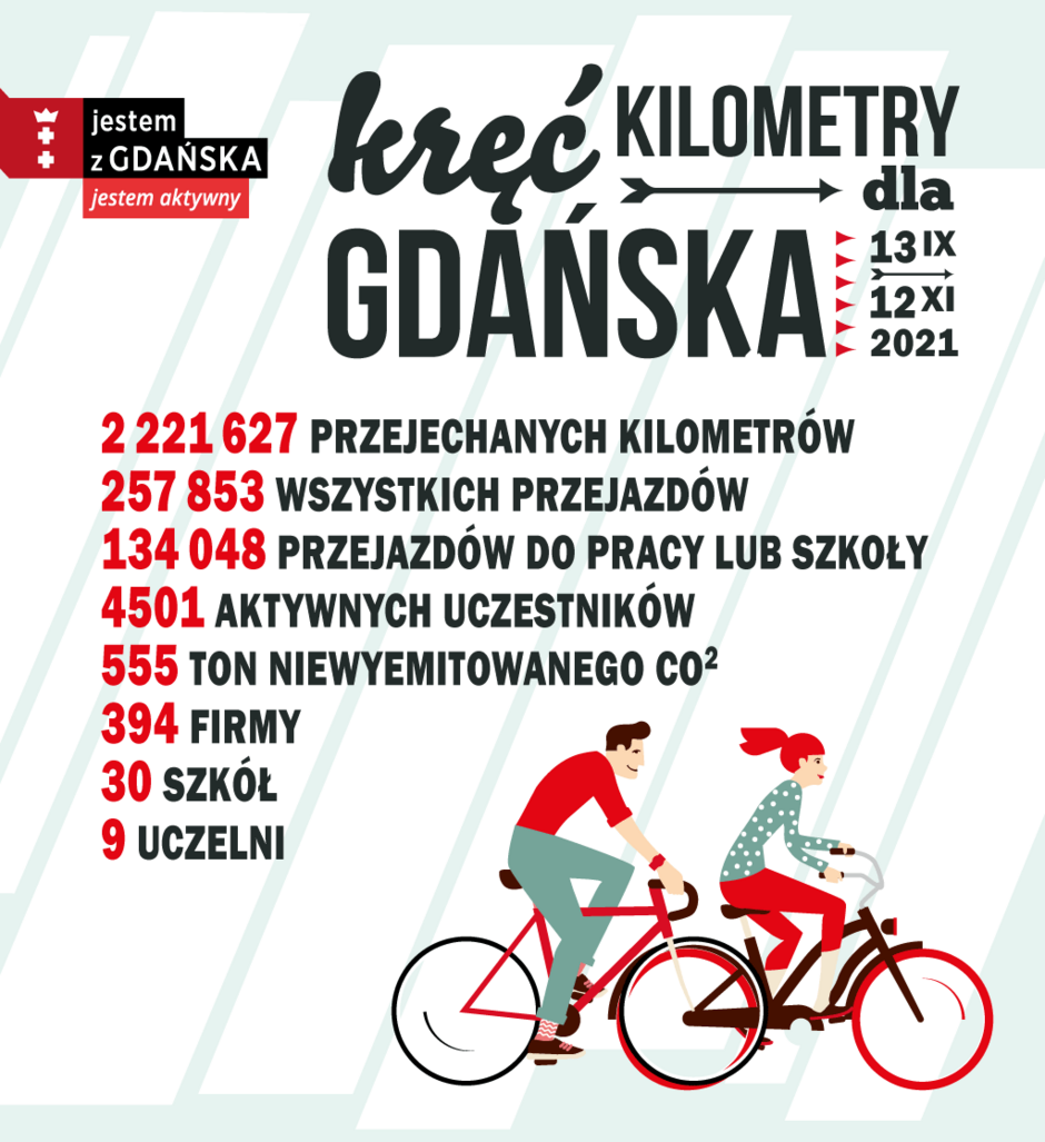 Graficzna plansza przedstawiająca wyniki tegorocznej kampanii kręć kilometry dla gdańska, na której widać liczbę przejechanych kilometrów, wszytskich przejazdów, przejazdów do pracy i szkoły, aktywnych uczestników, ton niewyemitowanego co2