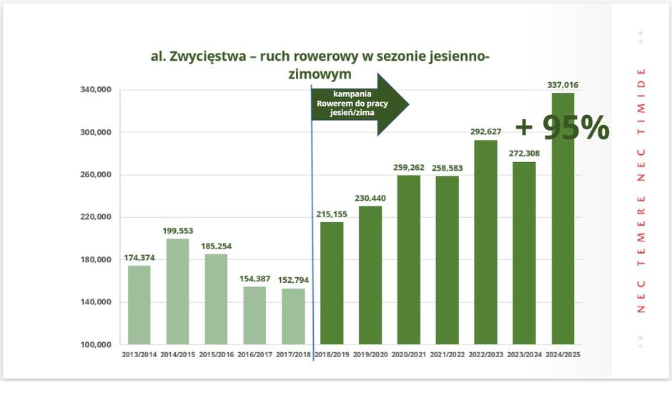 Ruch rowerowy w sezonie jesienno-zimowym - punkt pomiarowy przy al. Zwycięstwa. Wykres pokazuje ruch rowerowy w sezonie jesienno-zimowym od 2013/2014 do 2024/2025. W sezonach jesienno-zimowych lat 2013-2018 ilość przejazdów rowerowych wahała się od 152794 do 199553. Od czasu przeniesienia w 2018 roku kampanii Rowerem do pracy na jesień widać stałą tendencję wzrostową ilości przejazdów od 215155 dla przełomu lat 2018/2019 po 337016 dla 2024/2025.