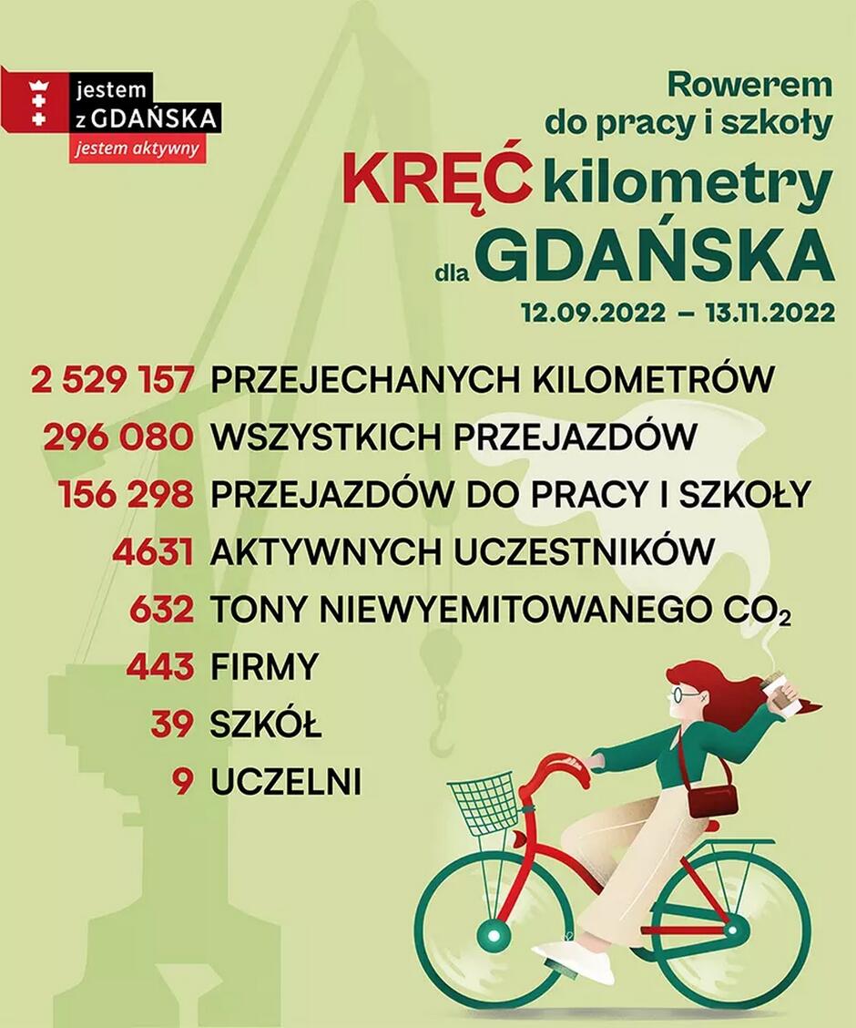 krec kilometry dla gdanska podsumowanie 2022