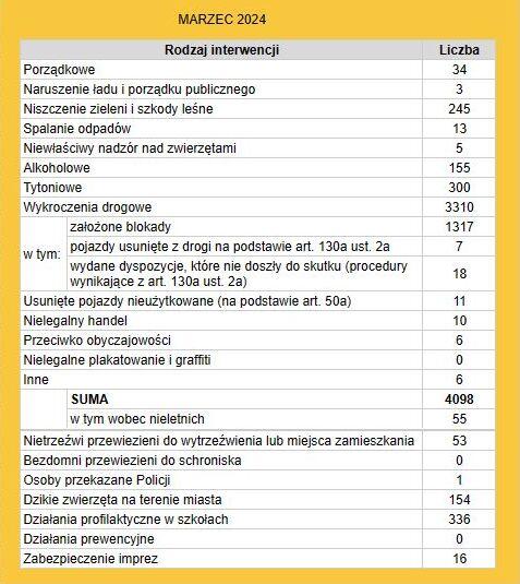 tabela z interwencjami podjetymi przez straż miejska w gdańsku