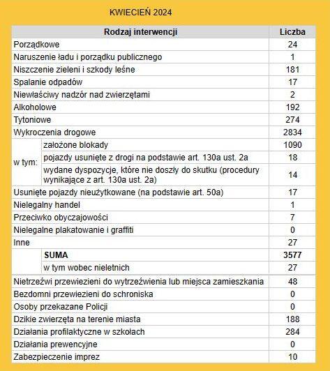 tabela z rodzajem i ilością interwencji