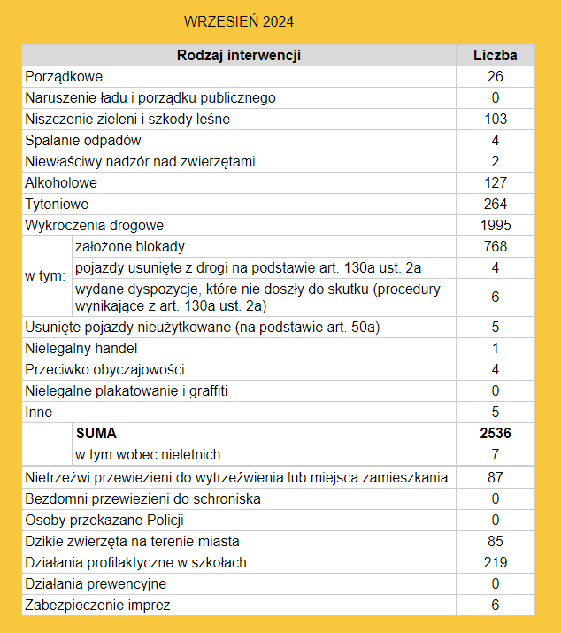 tabela z rodzajem i ilością interwencji