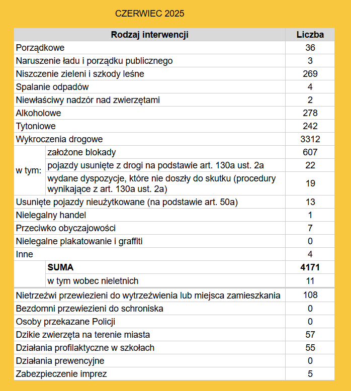 tabela z liczba i rodzajem interwencji