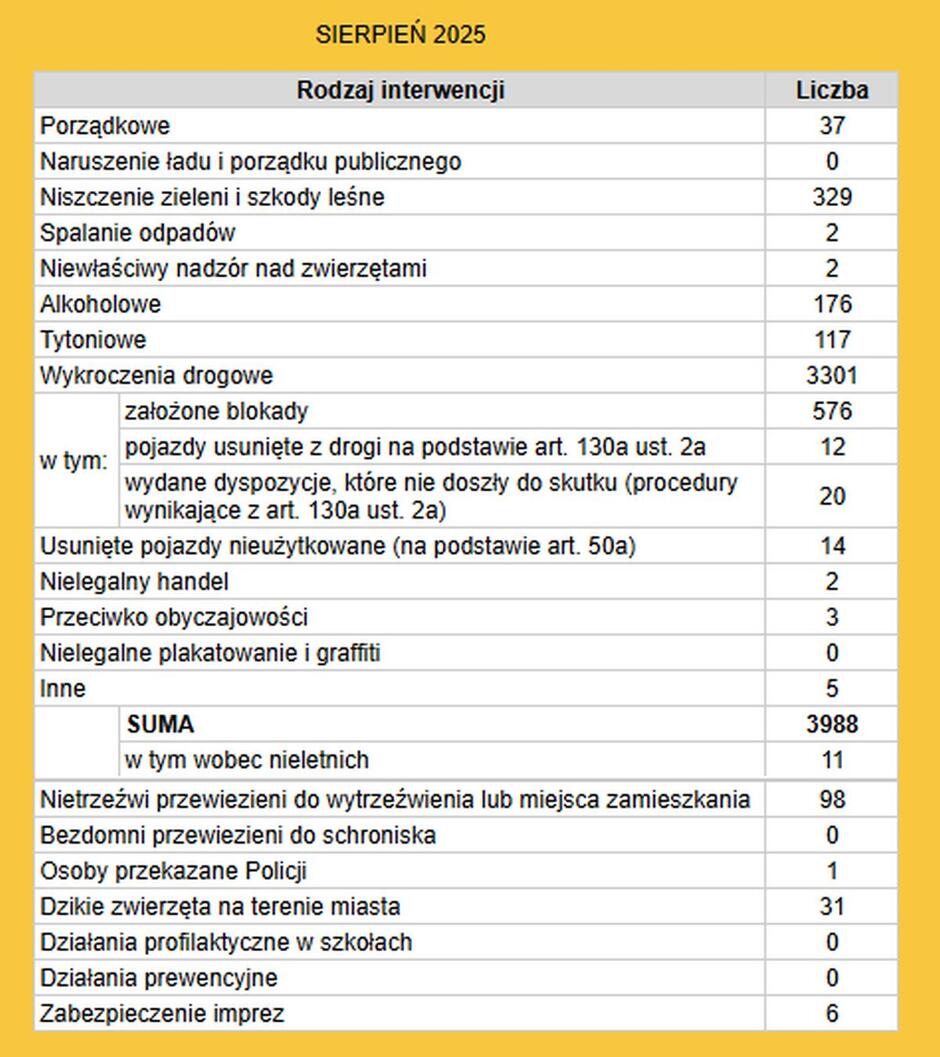 liczba i rodzaj interwencji podjetych w sierpniu 2025 roku
