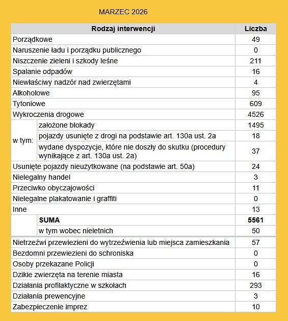 Opis interwencji – Marzec 2026 W marcu 2026 odnotowano łącznie 5561 interwencji. Największą część stanowiły wykroczenia drogowe, ale raport obejmuje również działania porządkowe, środowiskowe, profilaktyczne i związane z bezpieczeństwem publicznym. Najważniejsze kategorie interwencji   Wykroczenia drogowe – 4526   Założone blokady: 1495   Pojazdy usunięte z drogi (art. 130a ust. 2a): 18   Dyspozycje, które nie doszły do skutku: 37   Tytoniowe – 609   Niszczenie zieleni i szkody leśne – 211   Alkoholowe – 95   Porządkowe – 49   Spalanie odpadów – 16   Niewłaściwy nadzór nad zwierzętami – 4   Nielegalny handel – 3   Przeciwko obyczajowości – 11   Nielegalne plakatowanie i graffiti – 0   Inne – 133  Dodatkowe działania i zdarzenia   Interwencje wobec nieletnich: 50   Nietrzeźwi przewiezieni do wytrzeźwienia lub domu: 57   Osoby przekazane Policji: 67   Bezdomni przewiezieni do schroniska: 0   Dzikie zwierzęta na terenie miasta: 3   Działania profilaktyczne w szkołach: 293   Działania prewencyjne: 3   Zabezpieczenie imprez: 10  