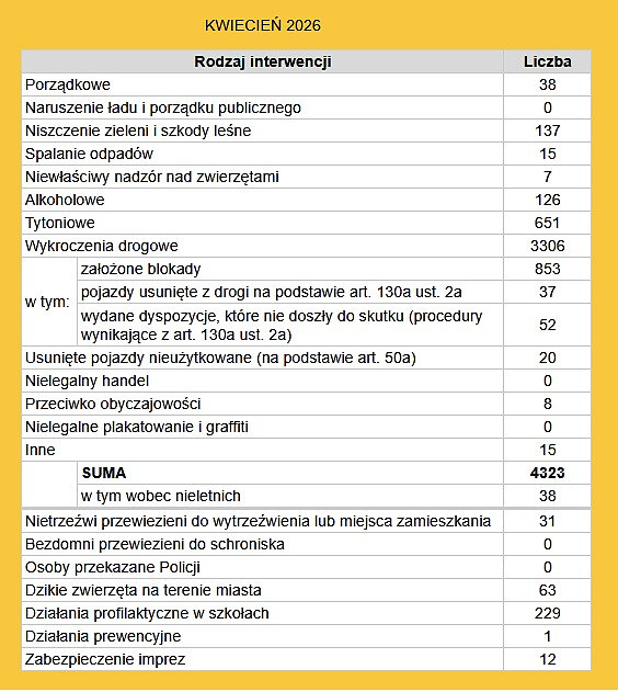 Na obrazie znajduje się tabela przedstawiająca zestawienie interwencji za kwiecień 2026 roku. Dane są uporządkowane według rodzaju zdarzeń oraz liczby interwencji.
Ogólna charakterystyka
W analizowanym miesiącu odnotowano łącznie 4323 interwencje, co wskazuje na wysoką aktywność służb. Największą część stanowią wykroczenia drogowe oraz sprawy związane z naruszeniem przepisów porządkowych i użytkowaniem przestrzeni publicznej.
Najważniejsze kategorie Wykroczenia drogowe – 3306 przypadków (dominująca kategoria, stanowiąca zdecydowaną większość wszystkich interwencji).

W ramach tej grupy:

założono 853 blokady,
usunięto 37 pojazdów na podstawie art. 130a ust. 2a,
wydano 52 dyspozycje, które nie zostały wykonane.




Wykroczenia tytoniowe – 651 przypadków (druga najliczniejsza grupa).
Niszczenie zieleni i szkody leśne – 137 przypadków.
Wykroczenia alkoholowe – 126 przypadków.

Pozostałe istotne interwencje

Porządkowe – 38
Spalanie odpadów – 15
Niewłaściwy nadzór nad zwierzętami – 7
Przeciwko obyczajowości – 8
Inne – 15
Usunięte pojazdy nieużytkowane (art. 50a) – 20

W kilku kategoriach nie odnotowano zdarzeń, m.in.:

Naruszenia ładu i porządku publicznego
Nielegalny handel
Nielegalne plakatowanie i graffiti
Bezdomni przewiezieni do schroniska
Osoby przekazane Policji

Dodatkowe działania

Interwencje wobec osób nietrzeźwych (doprowadzenie do wytrzeźwienia lub miejsca zamieszkania) – 31
Dzikie zwierzęta na terenie miasta – 63 przypadki
Działania profilaktyczne w szkołach – 229 (wysoki poziom aktywności edukacyjnej)
Działania prewencyjne – 1
Zabezpieczenie imprez – 12

Podsumowanie
Dane wskazują, że głównym obszarem działań były sprawy drogowe, które zdecydowanie dominują nad innymi kategoriami. Na uwagę zasługuje również duża liczba wykroczeń tytoniowych oraz przypadków niszczenia zieleni. Jednocześnie widoczna jest aktywność w zakresie działań profilaktycznych, szczególnie w szkołach, co może wskazywać na nacisk na prewencję i edukację społeczną.
