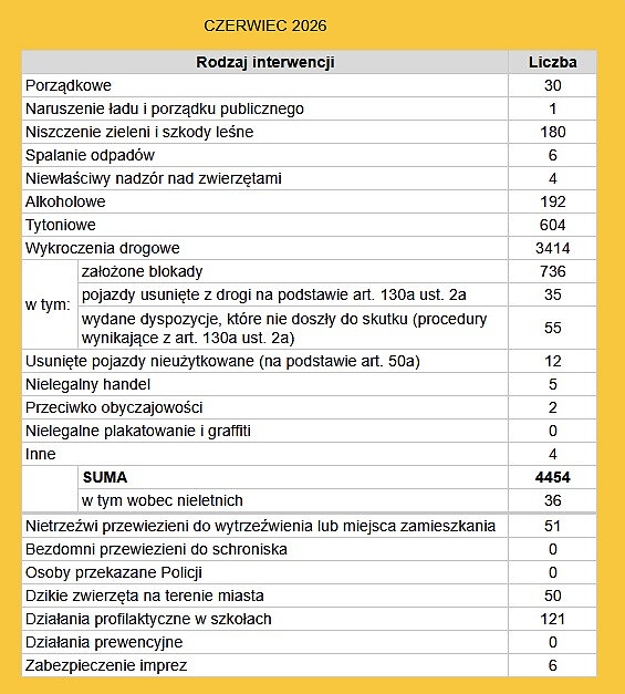 **Opis zestawienia interwencji – czerwiec 2026**

Przedstawiona tabela zawiera statystykę działań i interwencji straży miejskiej w czerwcu 2026 roku. Łącznie odnotowano **4454 interwencje**.

Najwięcej zdarzeń dotyczyło:

* **wykroczeń drogowych** – **3414**, co stanowi ponad 76% wszystkich interwencji,
* **wykroczeń tytoniowych** – **604**,
* **interwencji związanych z alkoholem** – **192**,
* **niszczenia zieleni i szkód leśnych** – **180**.

W ramach działań drogowych:

* założono **736 blokad**,
* usunięto **35 pojazdów** na podstawie art. 130a ust. 2a,
* wydano **55 dyspozycji usunięcia pojazdów**, które nie zostały zrealizowane.

Pozostałe kategorie obejmowały m.in.:

* interwencje porządkowe – **30**,
* usunięcie pojazdów nieużytkowanych – **12**,
* nielegalny handel – **5**,
* niewłaściwy nadzór nad zwierzętami – **4**,
* wykroczenia przeciwko obyczajowości – **2**,
* naruszenie ładu i porządku publicznego – **1**,
* nielegalne plakatowanie i graffiti – **0**.

Dodatkowo odnotowano:

* **51 osób nietrzeźwych** przewiezionych do wytrzeźwienia lub miejsca zamieszkania,
* **50 przypadków dzikich zwierząt** na terenie miasta,
* **121 działań profilaktycznych w szkołach**,
* **6 zabezpieczonych imprez**.

Nie odnotowano natomiast przypadków:

* bezdomnych przewiezionych do schroniska,
* osób przekazanych Policji,
* działań prewencyjnych.

Z przedstawionych danych wynika, że w czerwcu 2026 r. dominowały interwencje związane z ruchem drogowym, natomiast istotną część działań stanowiły również wykroczenia tytoniowe, alkoholowe oraz ochrona terenów zielonych.
